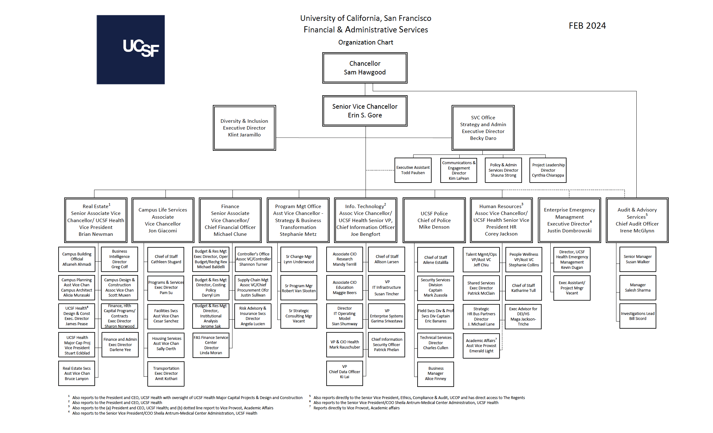 FAS Organization Chart