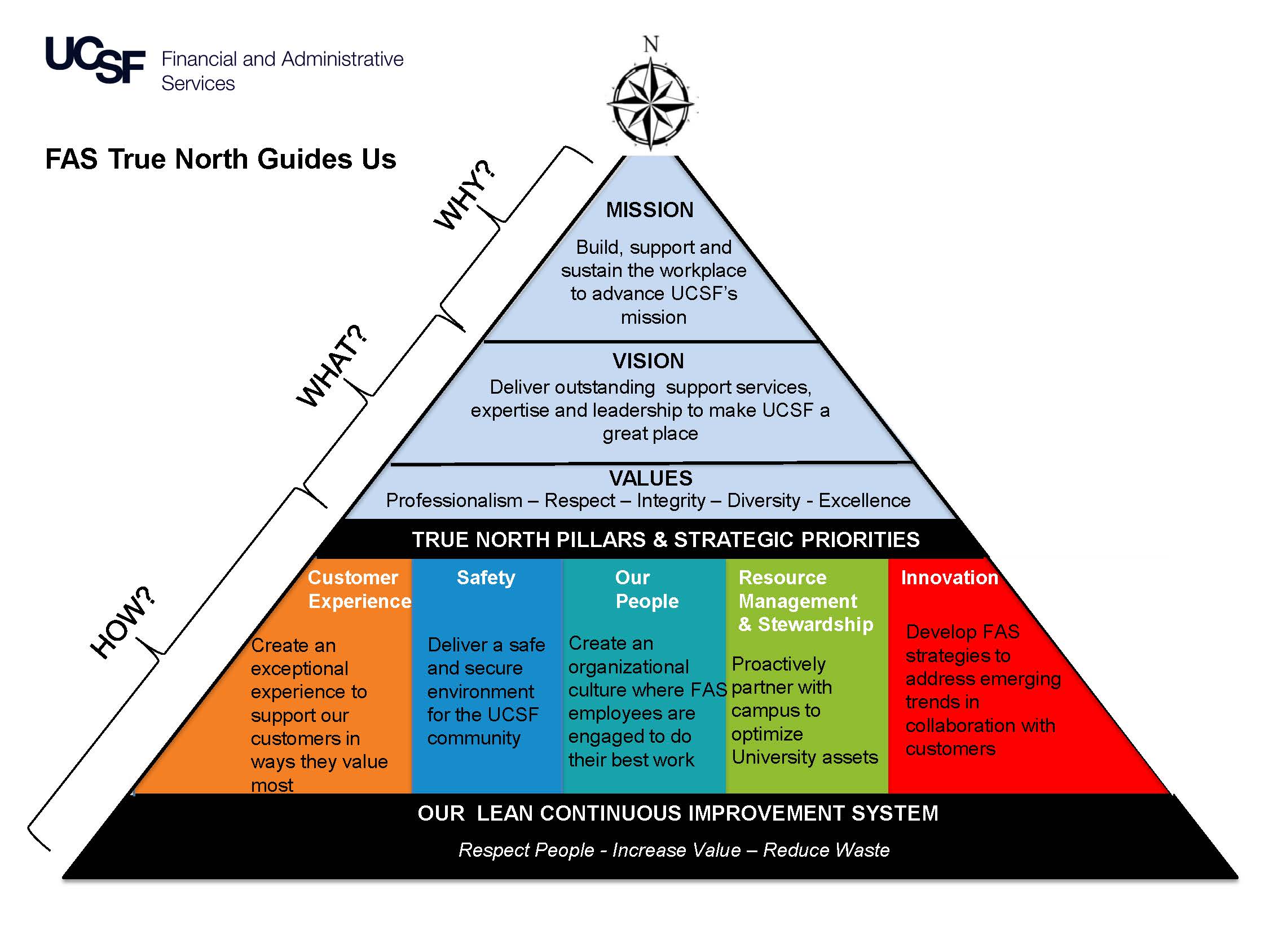 FAS True North Pyramid. The latest version can be found on the FAS True North page.