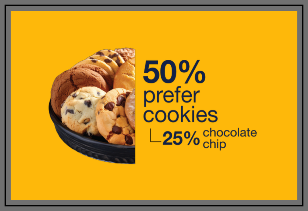 25percent prefer choco chip cookies in 2023