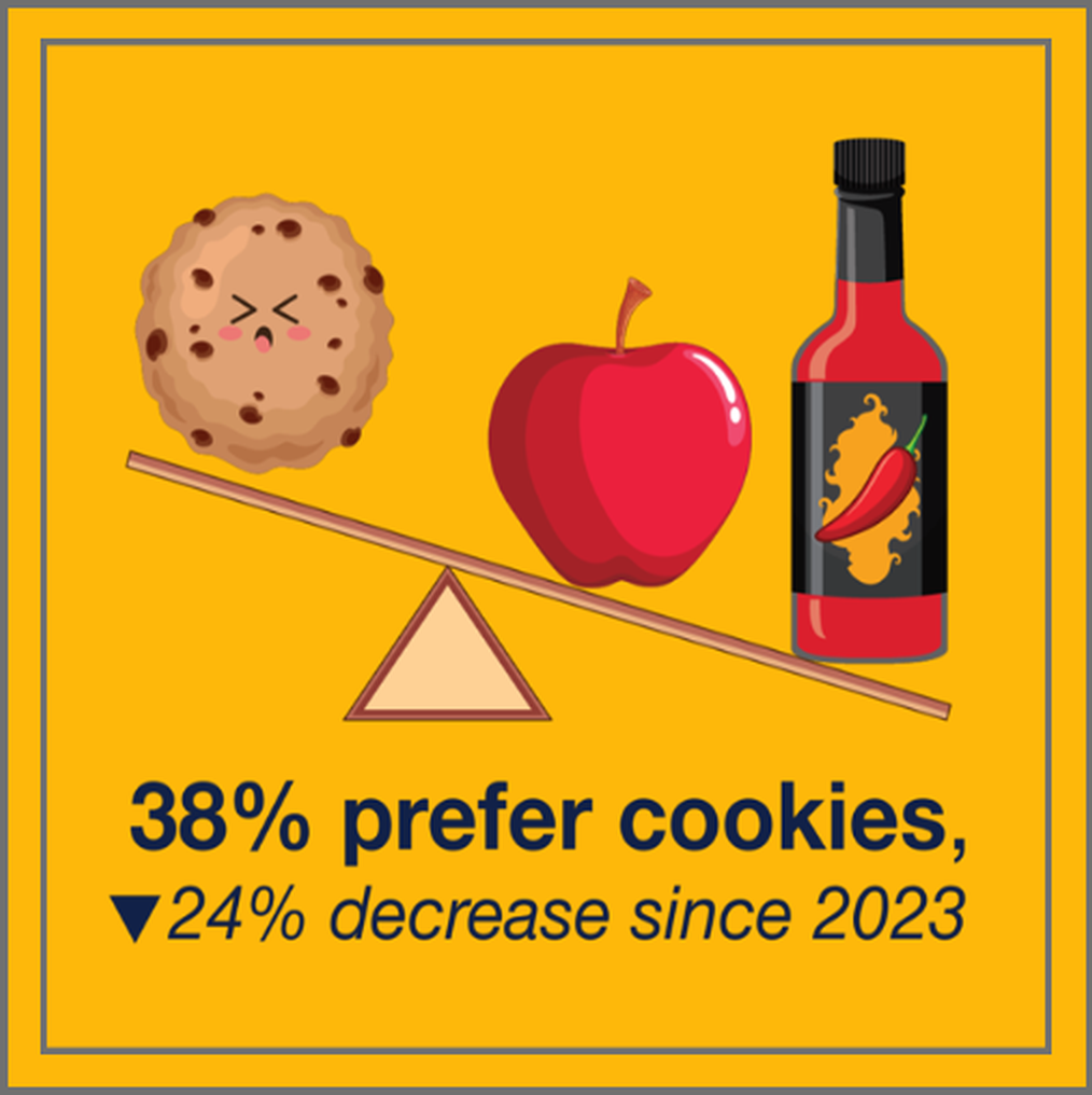 38 percent prefer cookies, a 24 percent decrease since 2023