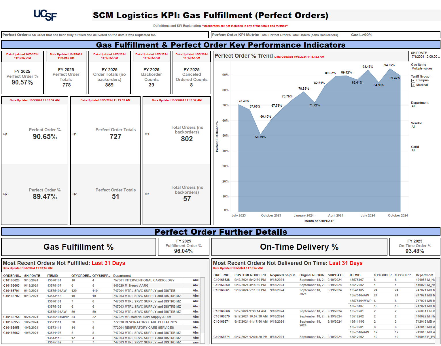 graphic documenting 93 percent fullfillment and 96 percent on time delivery of gas cylinders