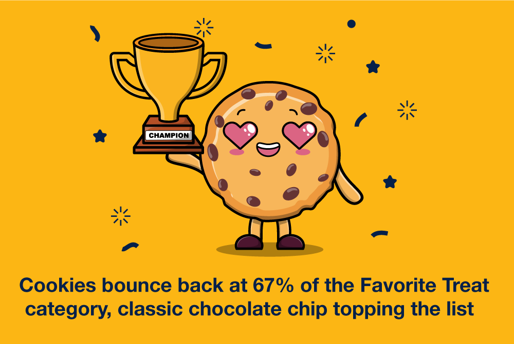 Cookies bounce back at 67% of the Favorite Treat category, classic chocolate chip topping the list  