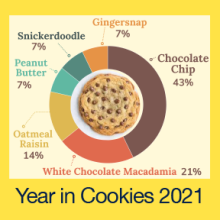 Year In Cookies 2021