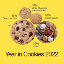 Year in Cookies 2022